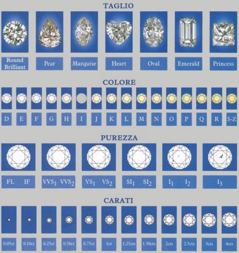 Le 4 C dei Diamanti